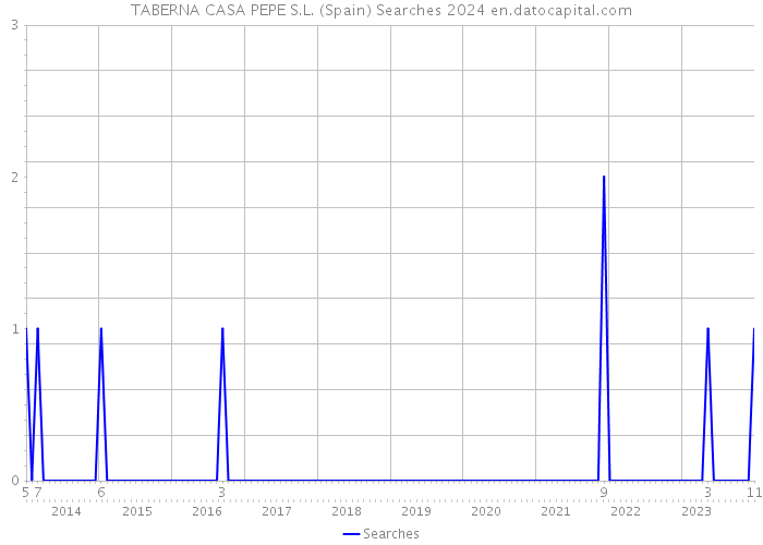 TABERNA CASA PEPE S.L. (Spain) Searches 2024 