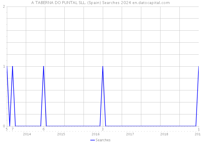 A TABERNA DO PUNTAL SLL. (Spain) Searches 2024 