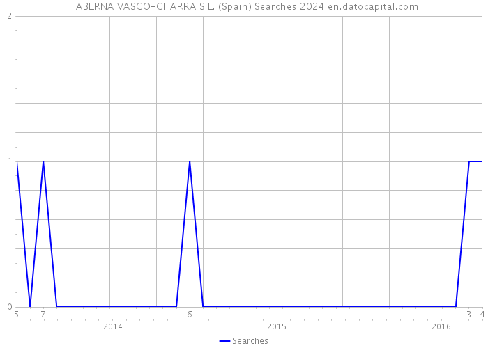 TABERNA VASCO-CHARRA S.L. (Spain) Searches 2024 