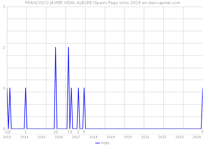 FRANCISCO JAVIER VIDAL ALEGRE (Spain) Page visits 2024 