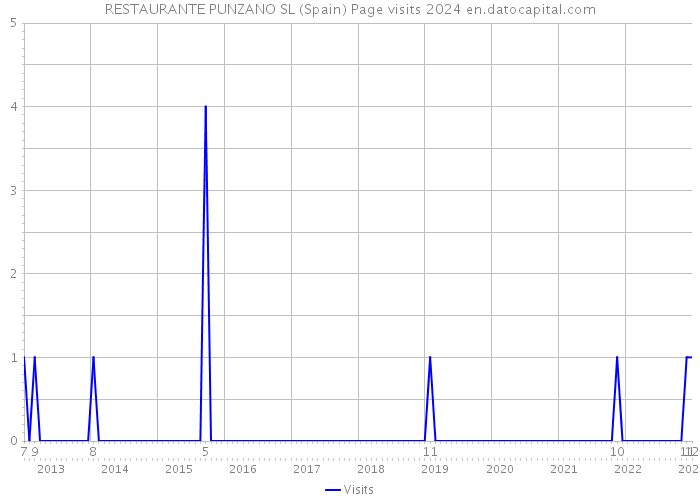 RESTAURANTE PUNZANO SL (Spain) Page visits 2024 