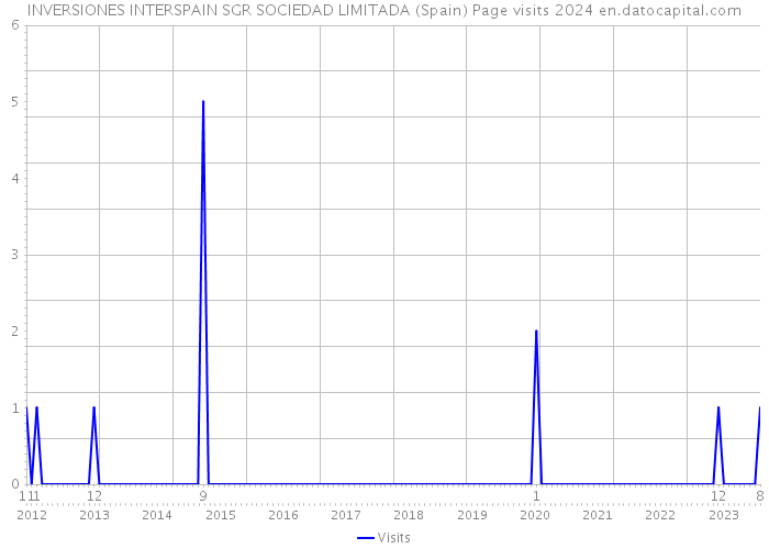 INVERSIONES INTERSPAIN SGR SOCIEDAD LIMITADA (Spain) Page visits 2024 