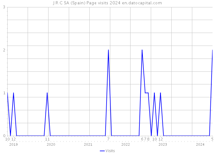 J R C SA (Spain) Page visits 2024 