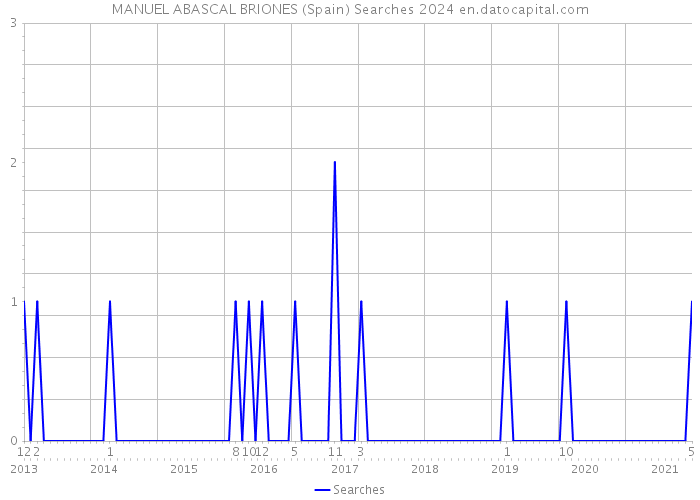 MANUEL ABASCAL BRIONES (Spain) Searches 2024 