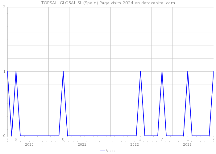 TOPSAIL GLOBAL SL (Spain) Page visits 2024 