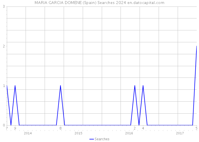 MARIA GARCIA DOMENE (Spain) Searches 2024 