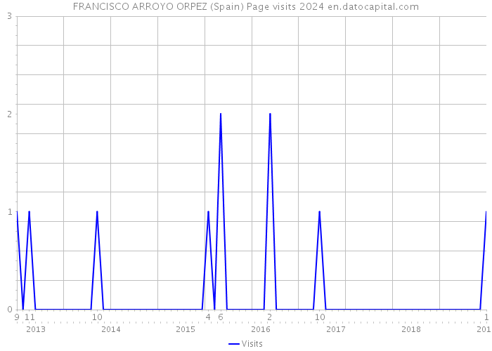 FRANCISCO ARROYO ORPEZ (Spain) Page visits 2024 