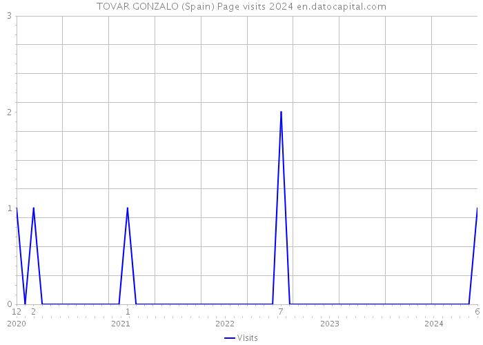 TOVAR GONZALO (Spain) Page visits 2024 