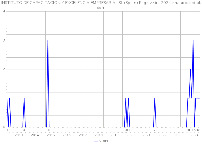 INSTITUTO DE CAPACITACION Y EXCELENCIA EMPRESARIAL SL (Spain) Page visits 2024 
