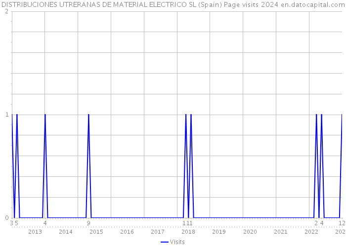 DISTRIBUCIONES UTRERANAS DE MATERIAL ELECTRICO SL (Spain) Page visits 2024 