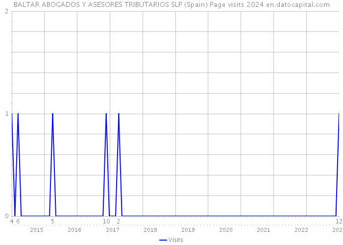 BALTAR ABOGADOS Y ASESORES TRIBUTARIOS SLP (Spain) Page visits 2024 