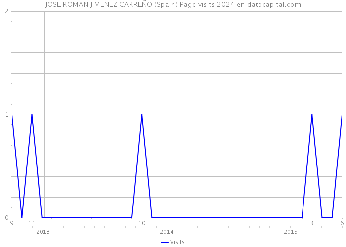 JOSE ROMAN JIMENEZ CARREÑO (Spain) Page visits 2024 