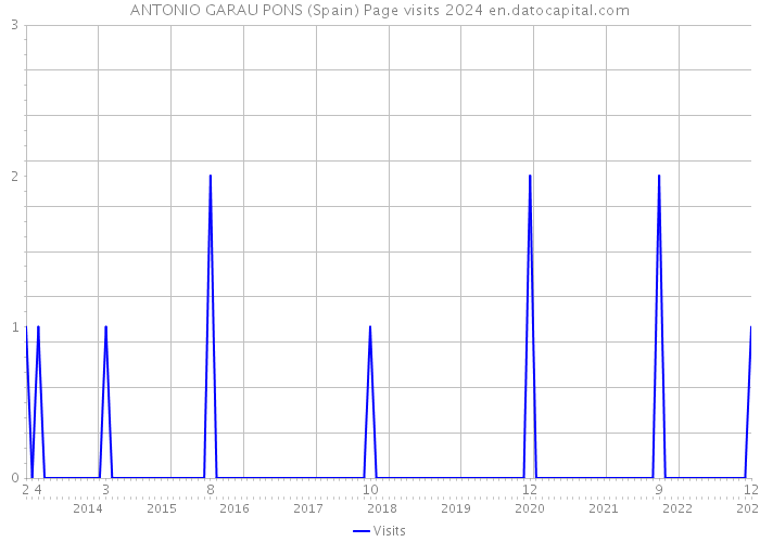 ANTONIO GARAU PONS (Spain) Page visits 2024 