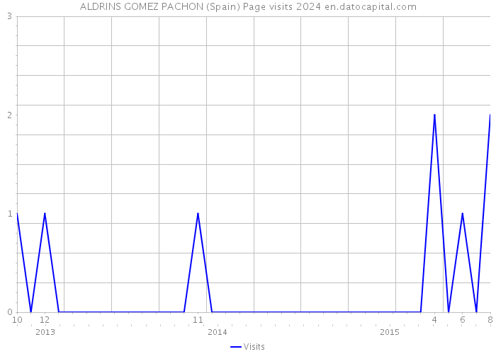 ALDRINS GOMEZ PACHON (Spain) Page visits 2024 