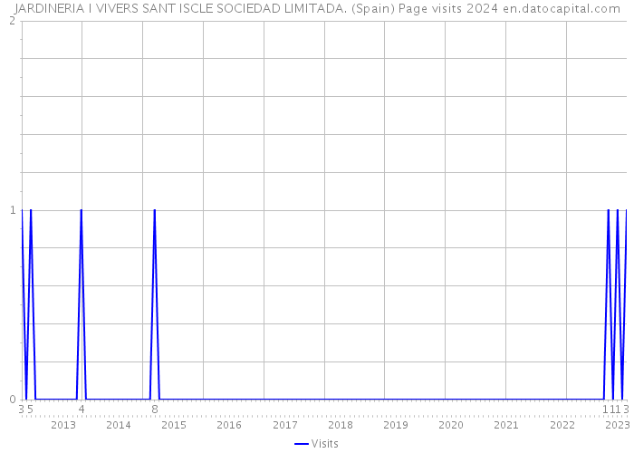 JARDINERIA I VIVERS SANT ISCLE SOCIEDAD LIMITADA. (Spain) Page visits 2024 