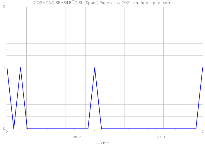 CORACAO BRASILEÑO SL (Spain) Page visits 2024 