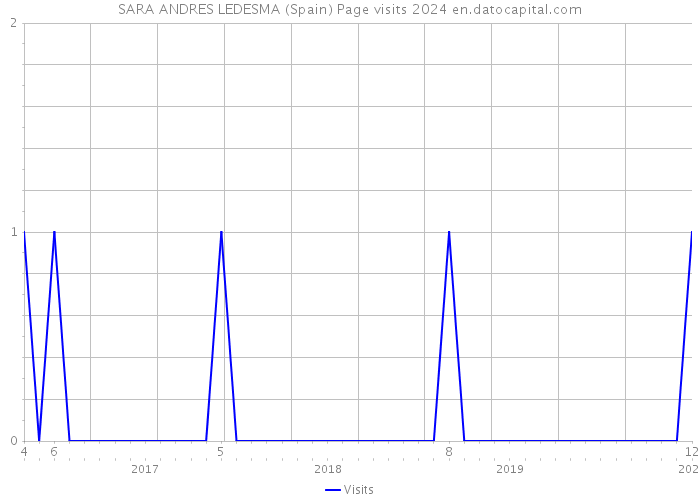 SARA ANDRES LEDESMA (Spain) Page visits 2024 