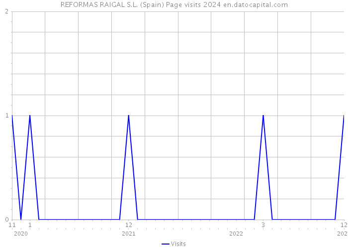 REFORMAS RAIGAL S.L. (Spain) Page visits 2024 