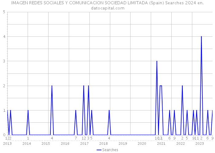 IMAGEN REDES SOCIALES Y COMUNICACION SOCIEDAD LIMITADA (Spain) Searches 2024 