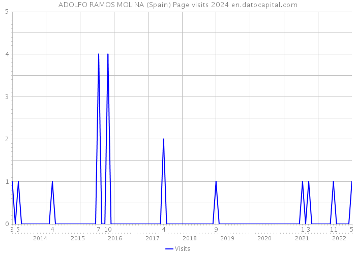 ADOLFO RAMOS MOLINA (Spain) Page visits 2024 