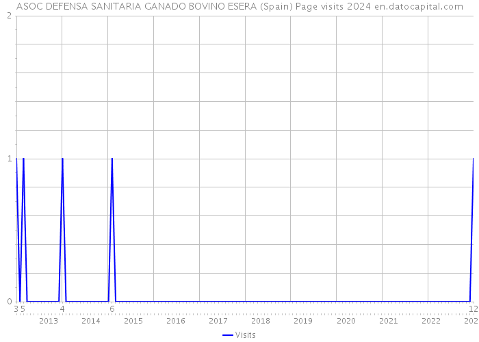 ASOC DEFENSA SANITARIA GANADO BOVINO ESERA (Spain) Page visits 2024 