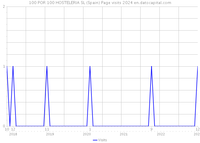 100 POR 100 HOSTELERIA SL (Spain) Page visits 2024 