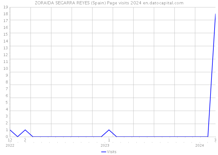 ZORAIDA SEGARRA REYES (Spain) Page visits 2024 