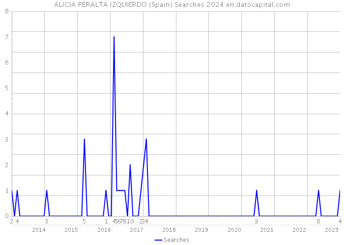 ALICIA PERALTA IZQUIERDO (Spain) Searches 2024 
