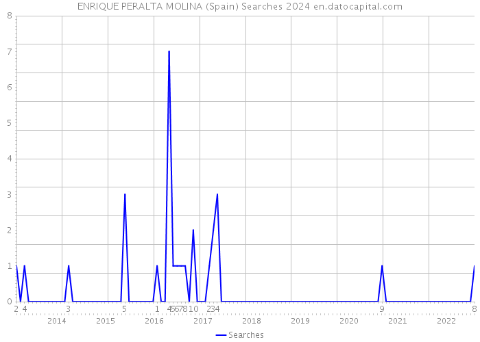 ENRIQUE PERALTA MOLINA (Spain) Searches 2024 