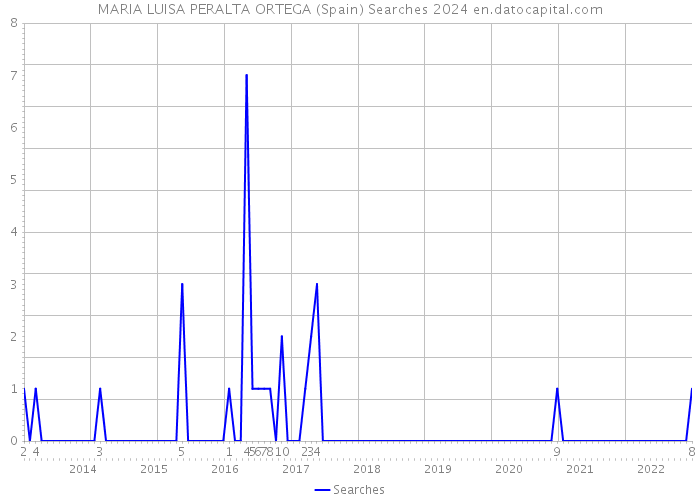MARIA LUISA PERALTA ORTEGA (Spain) Searches 2024 