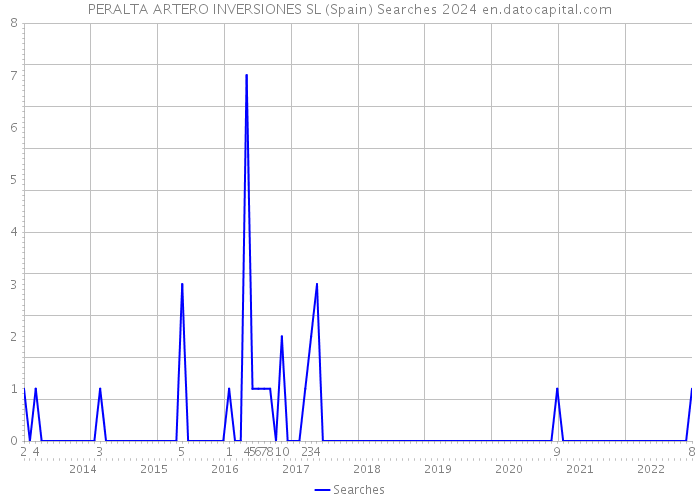 PERALTA ARTERO INVERSIONES SL (Spain) Searches 2024 