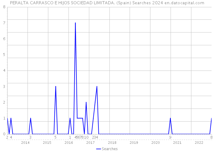 PERALTA CARRASCO E HIJOS SOCIEDAD LIMITADA. (Spain) Searches 2024 