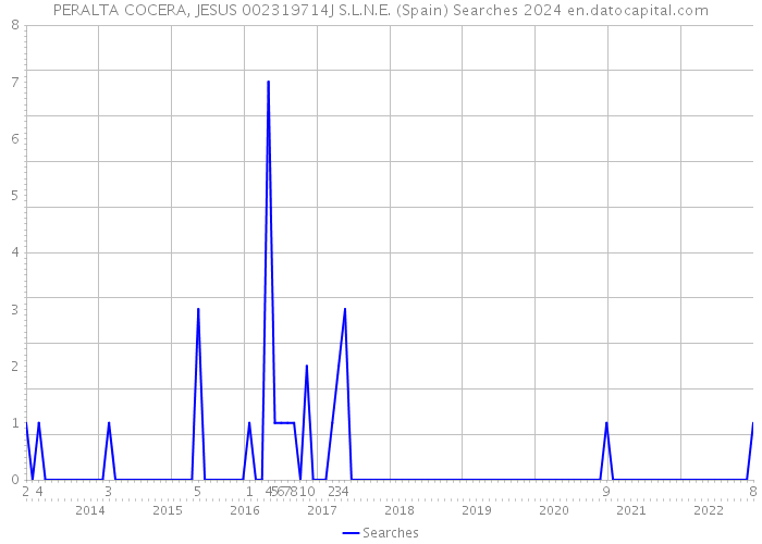 PERALTA COCERA, JESUS 002319714J S.L.N.E. (Spain) Searches 2024 