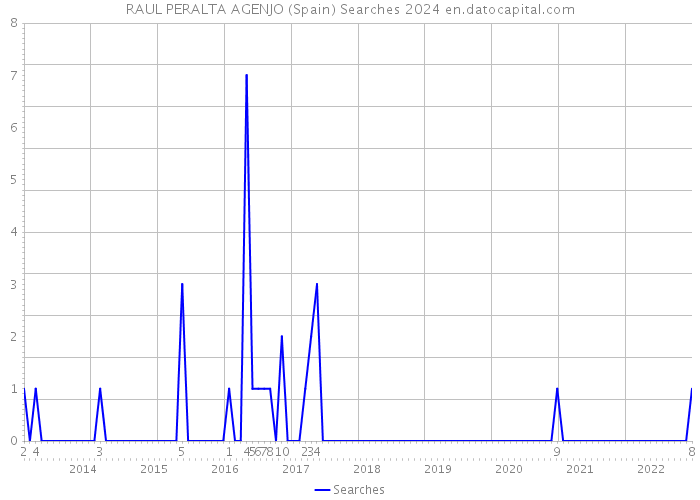 RAUL PERALTA AGENJO (Spain) Searches 2024 