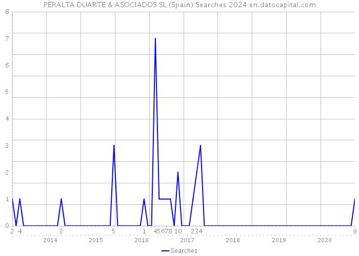 PERALTA DUARTE & ASOCIADOS SL (Spain) Searches 2024 
