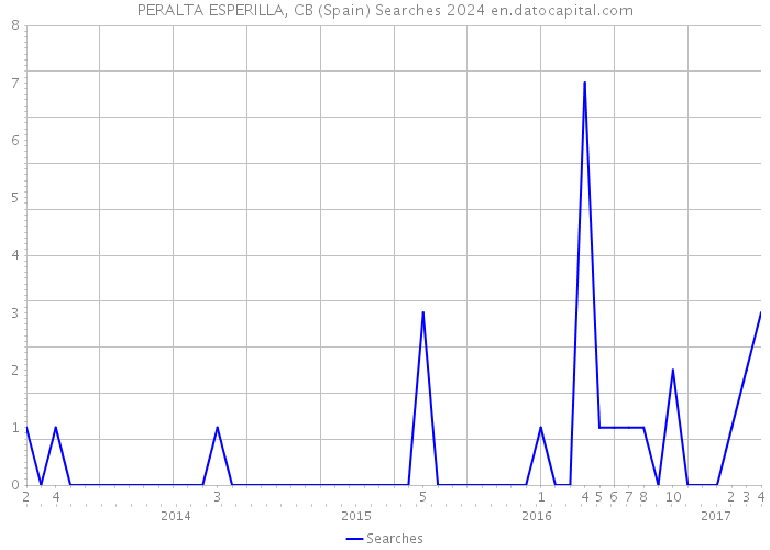 PERALTA ESPERILLA, CB (Spain) Searches 2024 