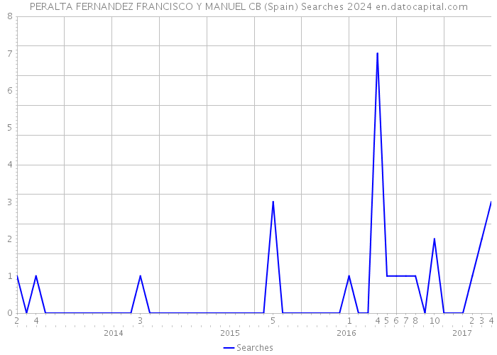 PERALTA FERNANDEZ FRANCISCO Y MANUEL CB (Spain) Searches 2024 