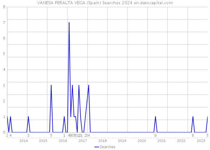 VANESA PERALTA VEGA (Spain) Searches 2024 