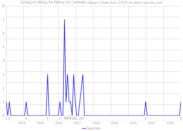 ZUNILDA PERALTA PERALTA CARMEN (Spain) Searches 2024 