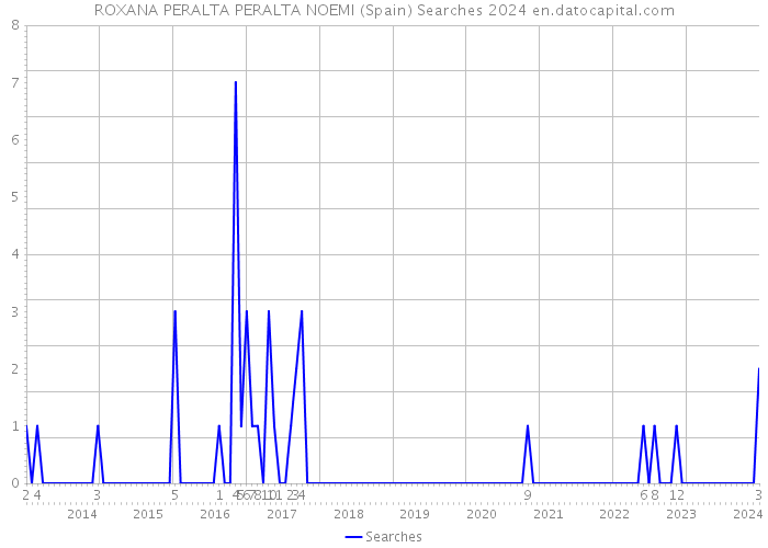 ROXANA PERALTA PERALTA NOEMI (Spain) Searches 2024 