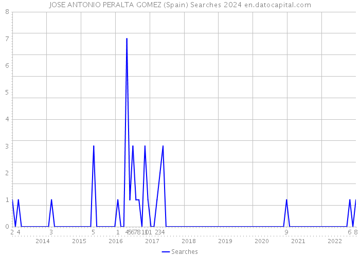 JOSE ANTONIO PERALTA GOMEZ (Spain) Searches 2024 