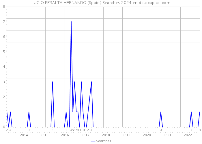 LUCIO PERALTA HERNANDO (Spain) Searches 2024 