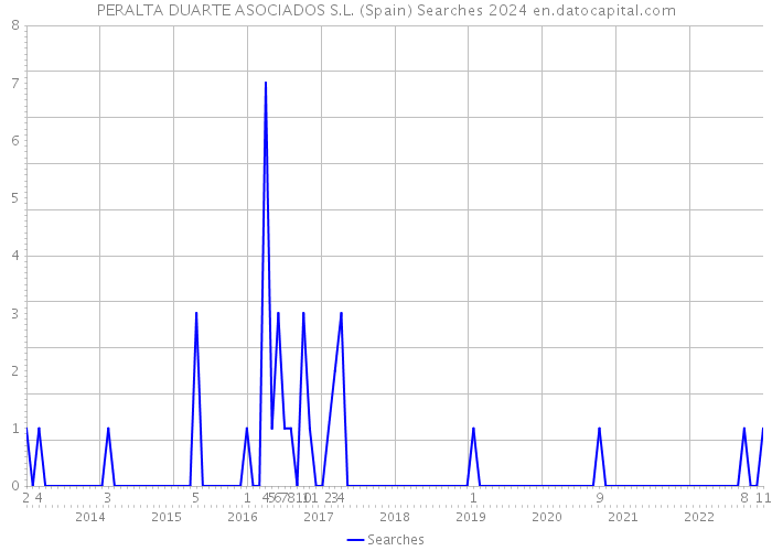 PERALTA DUARTE ASOCIADOS S.L. (Spain) Searches 2024 