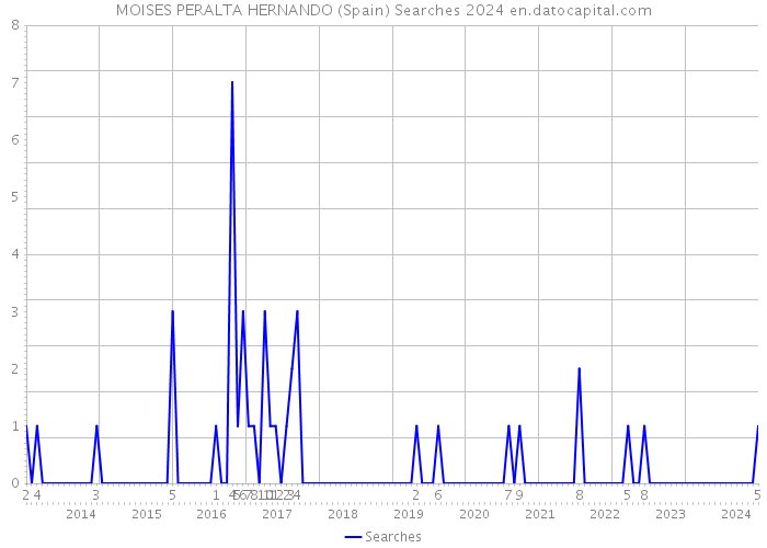 MOISES PERALTA HERNANDO (Spain) Searches 2024 