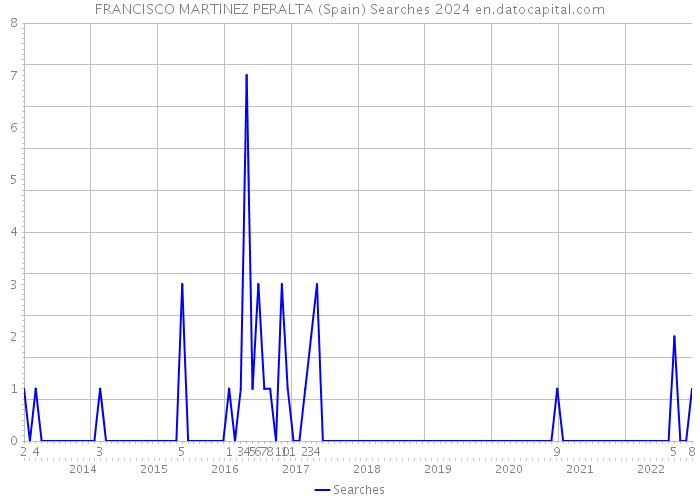 FRANCISCO MARTINEZ PERALTA (Spain) Searches 2024 