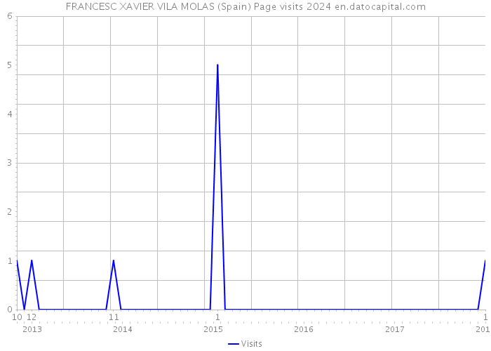FRANCESC XAVIER VILA MOLAS (Spain) Page visits 2024 