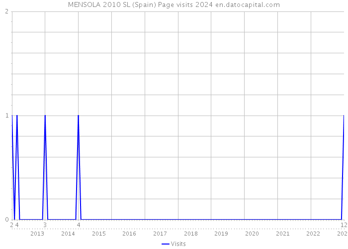 MENSOLA 2010 SL (Spain) Page visits 2024 
