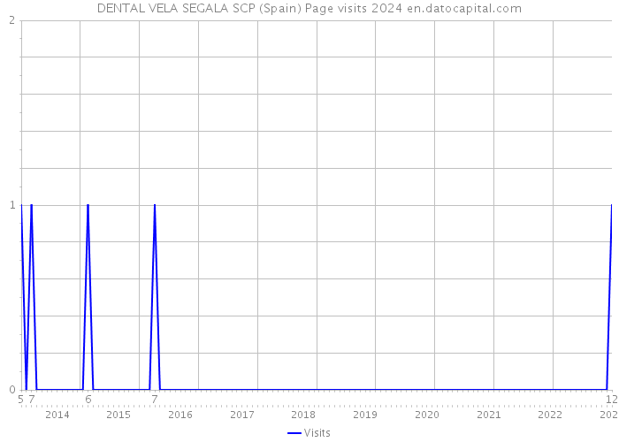 DENTAL VELA SEGALA SCP (Spain) Page visits 2024 