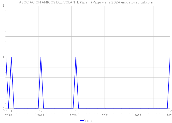 ASOCIACION AMIGOS DEL VOLANTE (Spain) Page visits 2024 