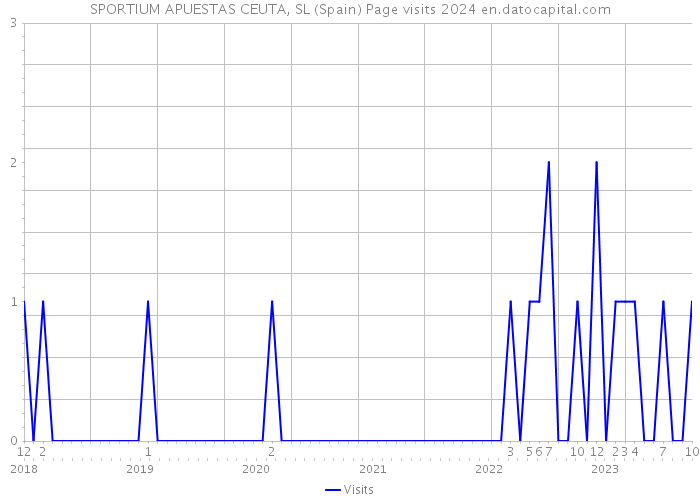 SPORTIUM APUESTAS CEUTA, SL (Spain) Page visits 2024 